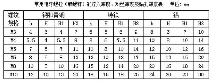 常用粗牙螺栓（或螺釘）的擰入深度、攻絲深度及鉆孔深度表