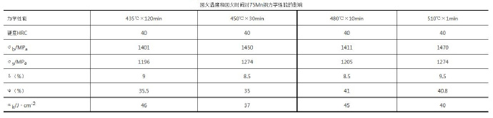 壓鑄模具熱處理時(shí)，可適當(dāng)提高回火問(wèn)題提升效率