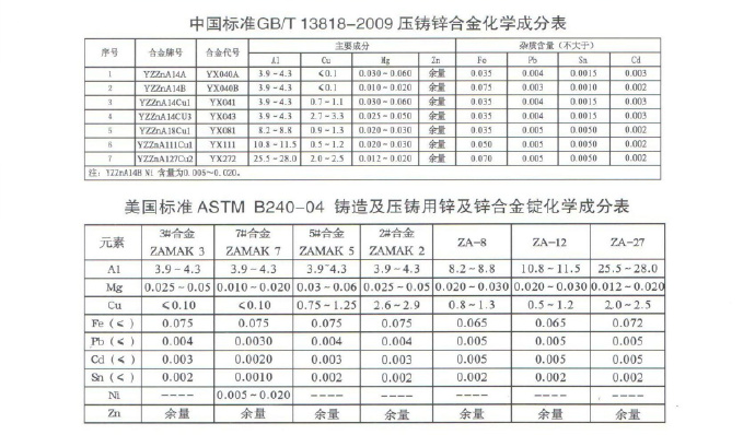 世界各國鋅、鋁合金成分標(biāo)準(zhǔn)
