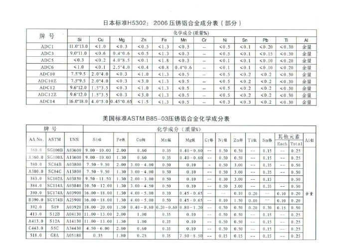 世界各國鋅、鋁合金成分標(biāo)準(zhǔn)
