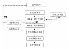 模具異常，鋁合金壓鑄廠該怎么處理