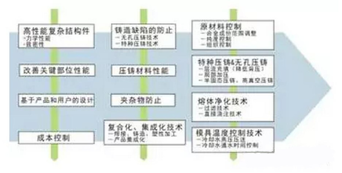 鋁合金壓鑄，鎂合金壓鑄這幾年技術(shù)的發(fā)展