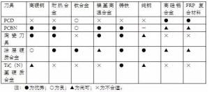 各種高速加工刀具，鋁合金壓鑄的發(fā)展大助力