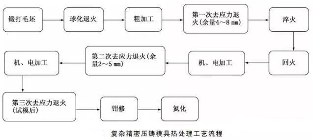 延遲壓鑄模具的使用壽命，可以幫助壓鑄公司節(jié)約成本